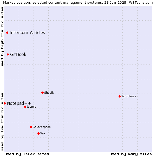 Market position of GitBook vs. Intercom Articles vs. Notepad++