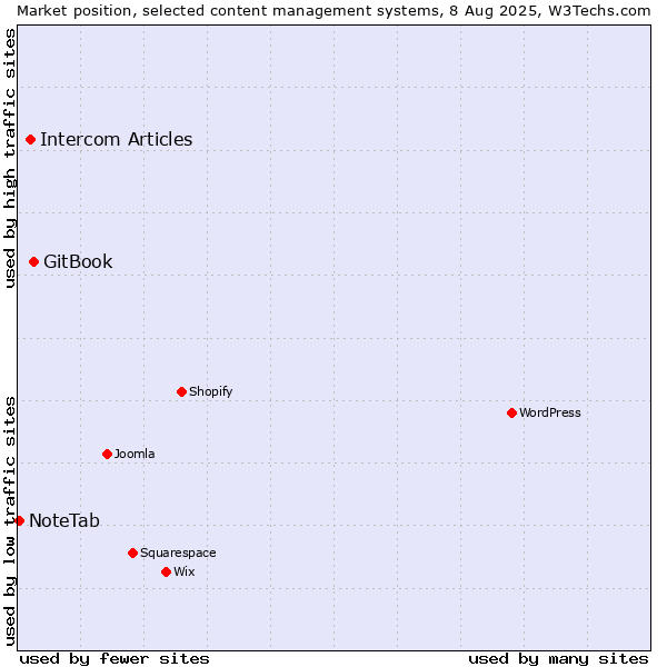 Market position of GitBook vs. Intercom Articles vs. NoteTab