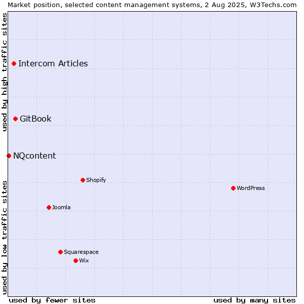 Market position of GitBook vs. Intercom Articles vs. NQcontent