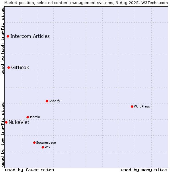 Market position of GitBook vs. Intercom Articles vs. NukeViet