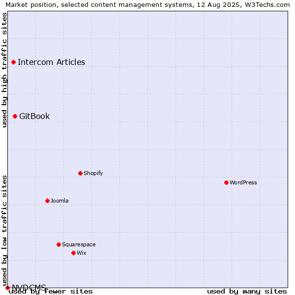 Market position of GitBook vs. Intercom Articles vs. NVDCMS