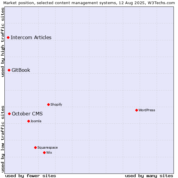 Market position of October CMS vs. GitBook vs. Intercom Articles