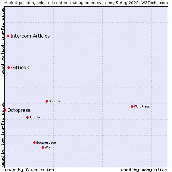 Market position of GitBook vs. Intercom Articles vs. Octopress