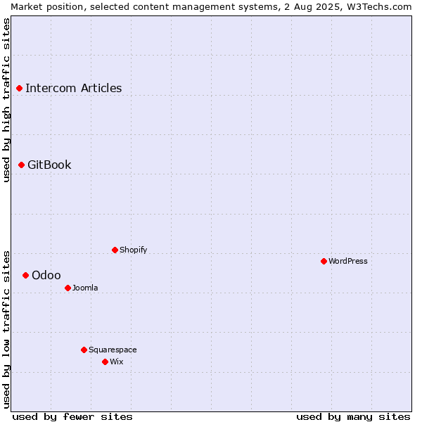 Market position of Odoo vs. GitBook vs. Intercom Articles