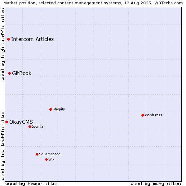 Market position of GitBook vs. Intercom Articles vs. OkayCMS