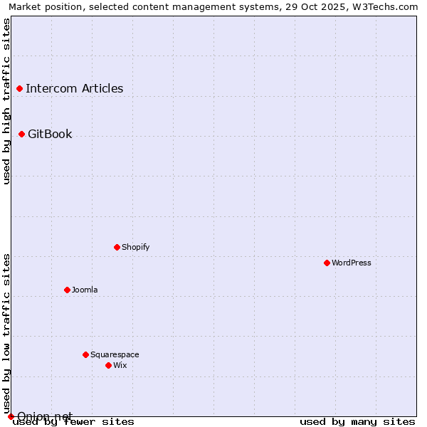 Market position of GitBook vs. Intercom Articles vs. Onion.net