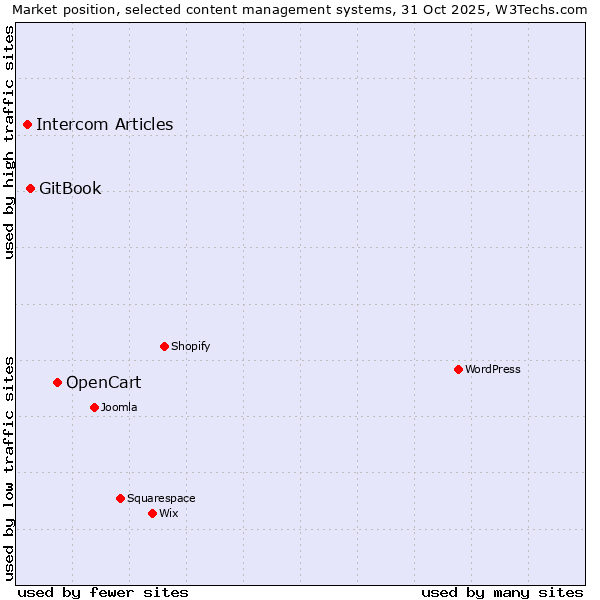Market position of OpenCart vs. GitBook vs. Intercom Articles