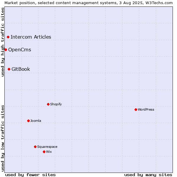 Market position of GitBook vs. Intercom Articles vs. OpenCms