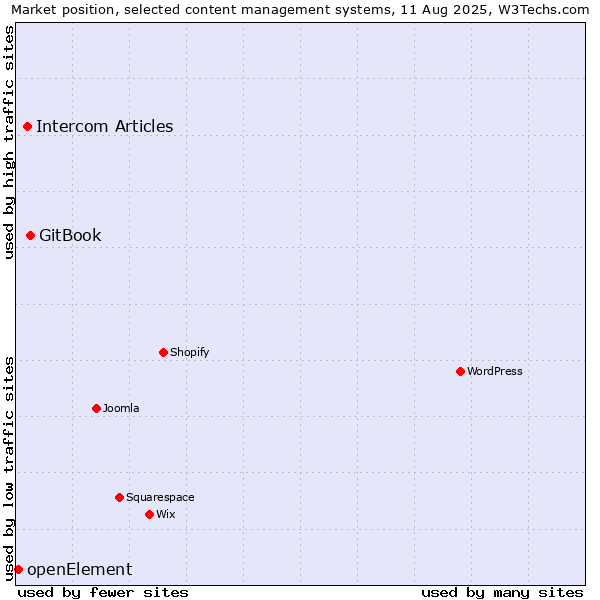 Market position of GitBook vs. Intercom Articles vs. openElement