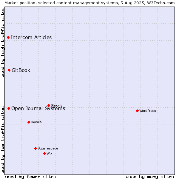 Market position of GitBook vs. Open Journal Systems vs. Intercom Articles