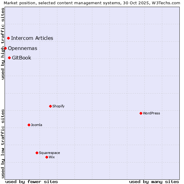 Market position of GitBook vs. Intercom Articles vs. Opennemas