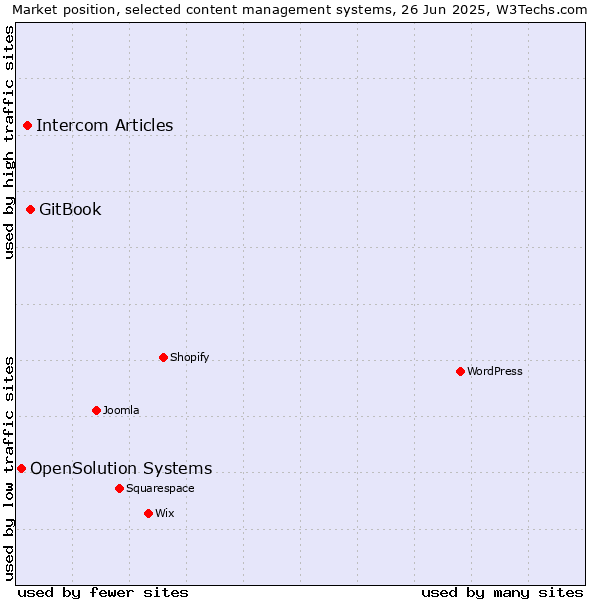 Market position of GitBook vs. Intercom Articles vs. OpenSolution Systems