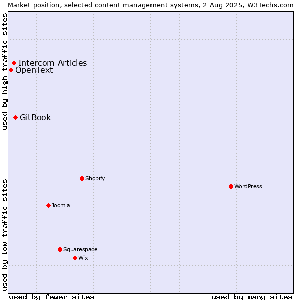 Market position of GitBook vs. Intercom Articles vs. OpenText