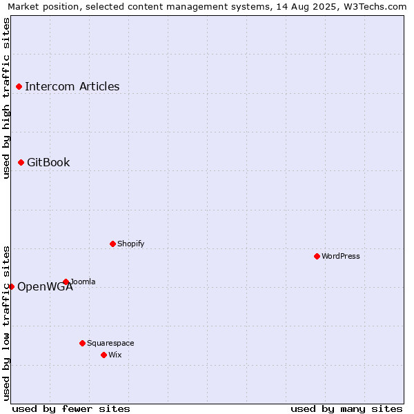 Market position of GitBook vs. Intercom Articles vs. OpenWGA