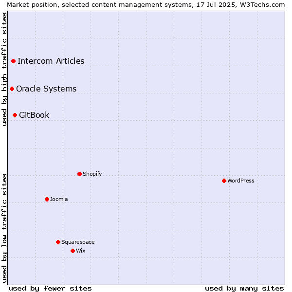 Market position of GitBook vs. Intercom Articles vs. Oracle Systems
