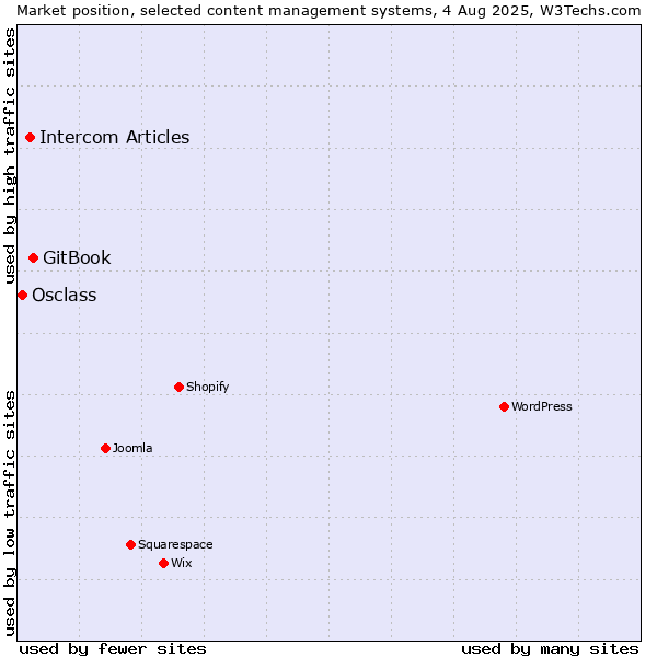 Market position of GitBook vs. Intercom Articles vs. Osclass
