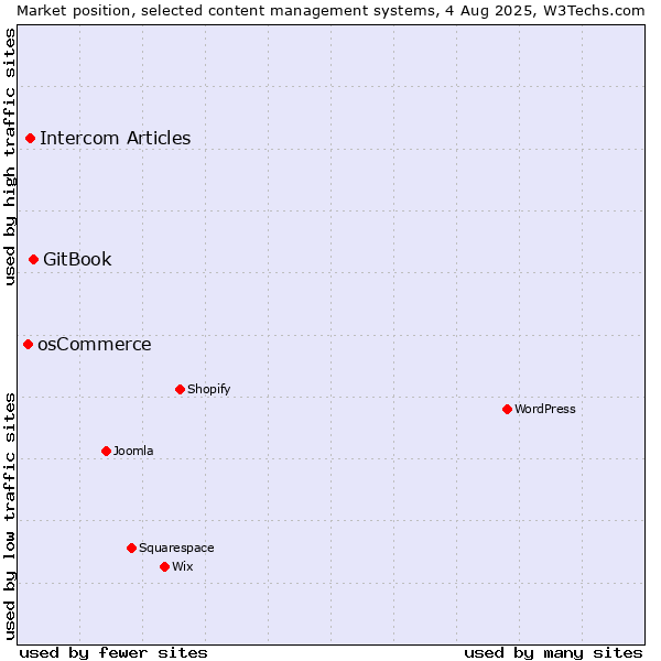 Market position of GitBook vs. Intercom Articles vs. osCommerce