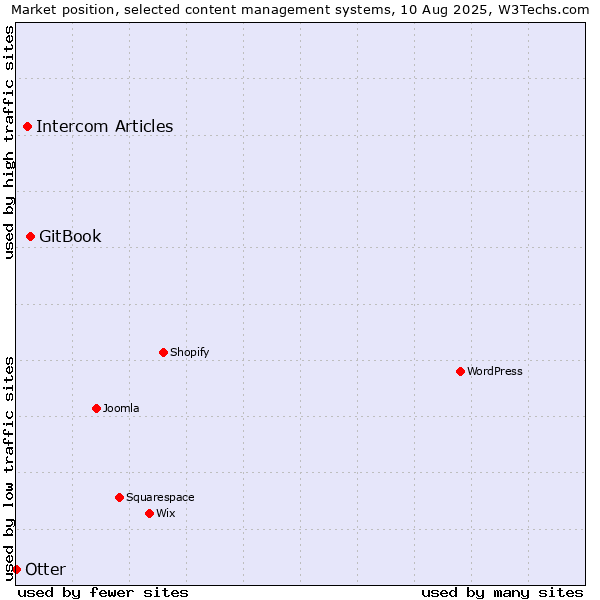 Market position of GitBook vs. Intercom Articles vs. Otter