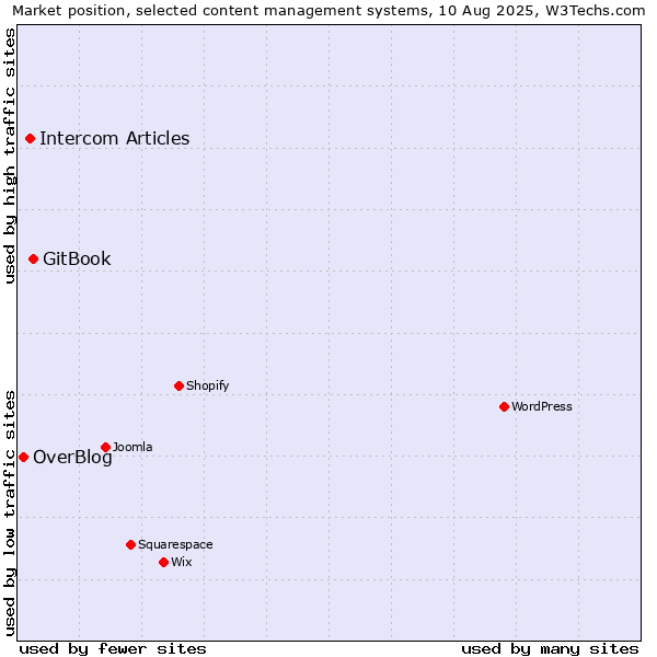 Market position of GitBook vs. Intercom Articles vs. OverBlog