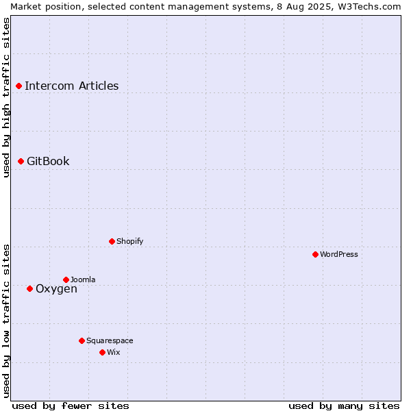 Market position of Oxygen vs. GitBook vs. Intercom Articles