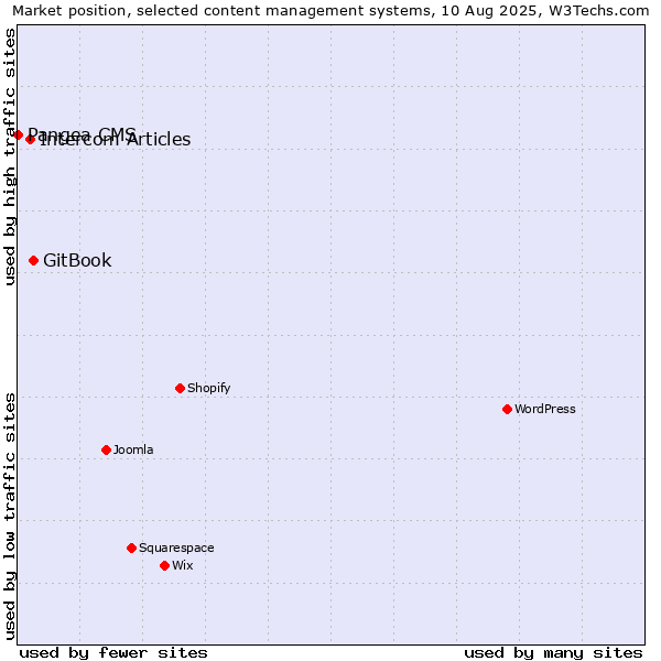 Market position of GitBook vs. Intercom Articles vs. Pangea CMS