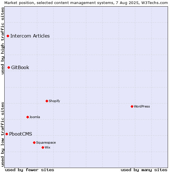 Market position of GitBook vs. Intercom Articles vs. PbootCMS