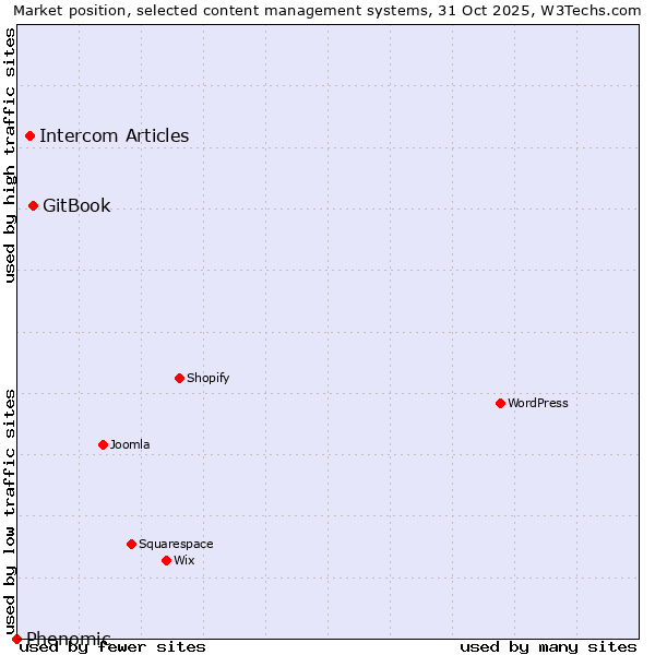 Market position of GitBook vs. Intercom Articles vs. Phenomic