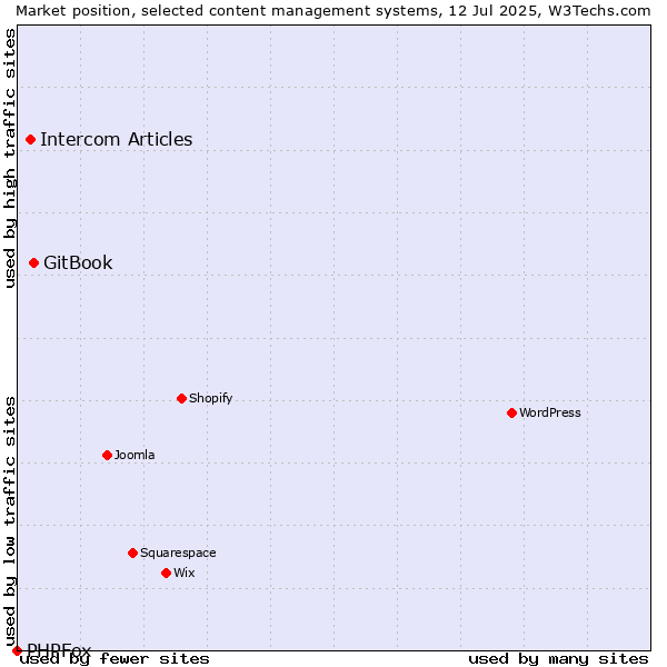 Market position of GitBook vs. Intercom Articles vs. PHPFox