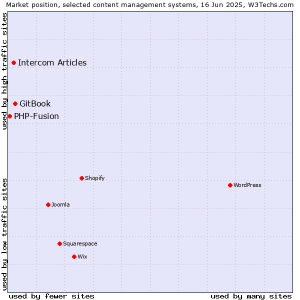 Market position of GitBook vs. Intercom Articles vs. PHP-Fusion