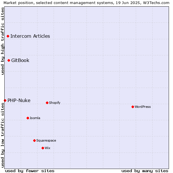 Market position of GitBook vs. Intercom Articles vs. PHP-Nuke