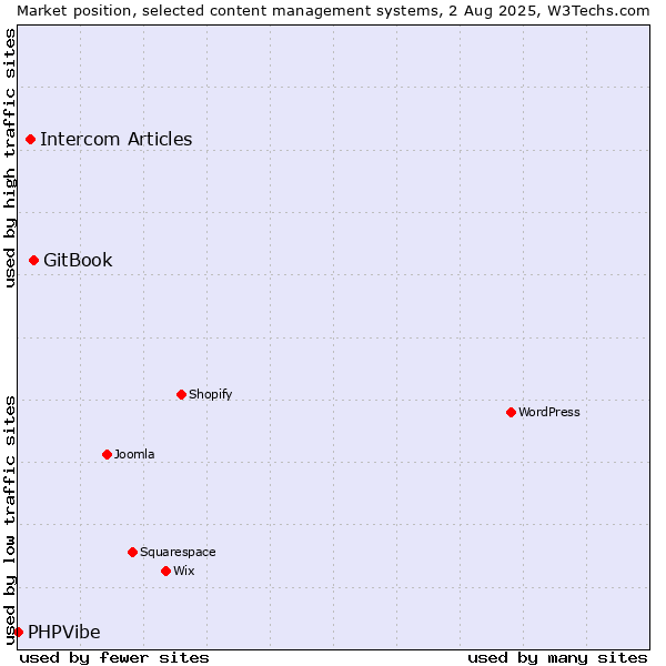 Market position of GitBook vs. Intercom Articles vs. PHPVibe