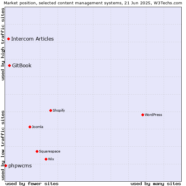 Market position of GitBook vs. Intercom Articles vs. phpwcms