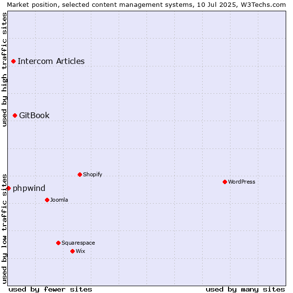 Market position of GitBook vs. Intercom Articles vs. phpwind