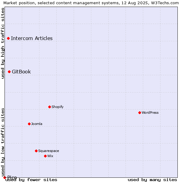 Market position of GitBook vs. Intercom Articles vs. Pico