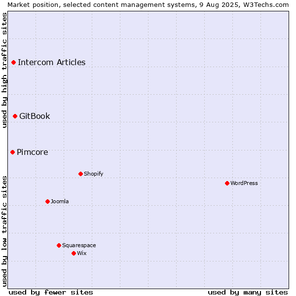 Market position of GitBook vs. Intercom Articles vs. Pimcore