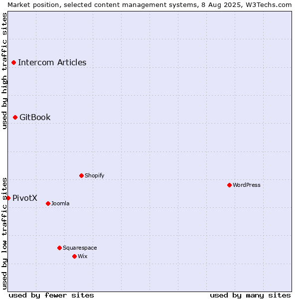 Market position of GitBook vs. Intercom Articles vs. PivotX