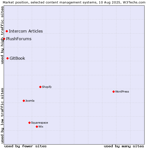 Market position of GitBook vs. Intercom Articles vs. PlushForums