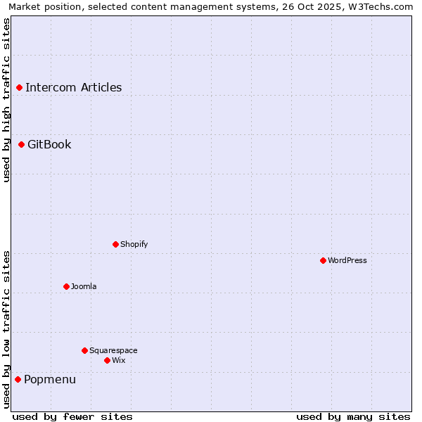 Market position of GitBook vs. Intercom Articles vs. Popmenu