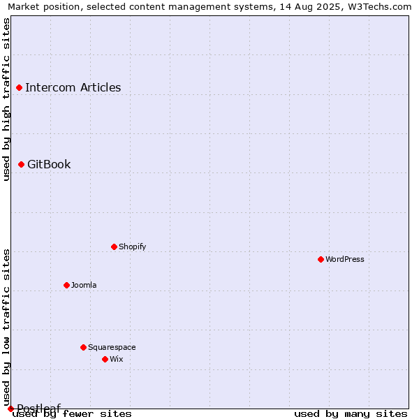 Market position of GitBook vs. Intercom Articles vs. Postleaf