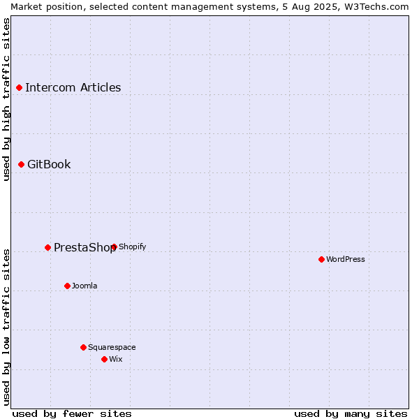 Market position of PrestaShop vs. GitBook vs. Intercom Articles