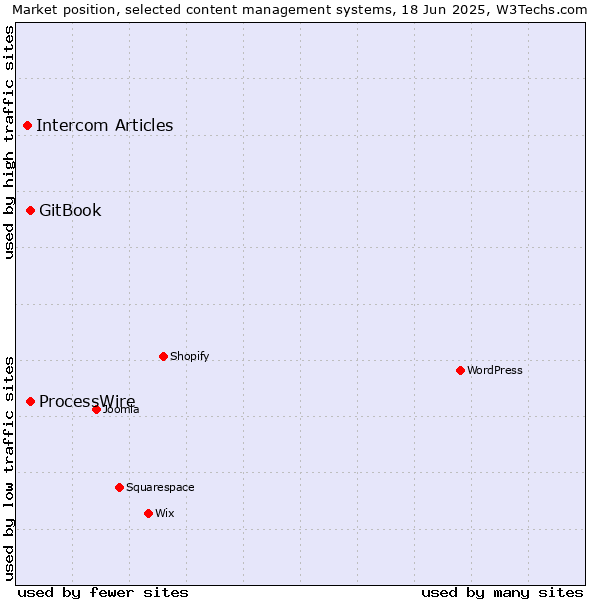 Market position of GitBook vs. ProcessWire vs. Intercom Articles