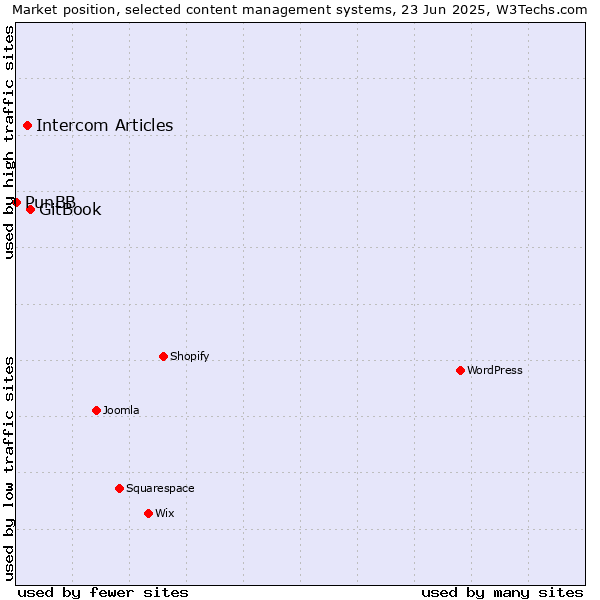 Market position of GitBook vs. Intercom Articles vs. PunBB