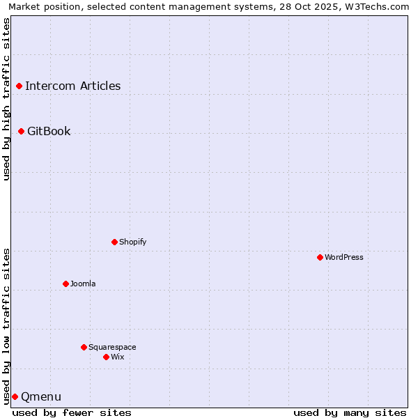 Market position of GitBook vs. Intercom Articles vs. Qmenu
