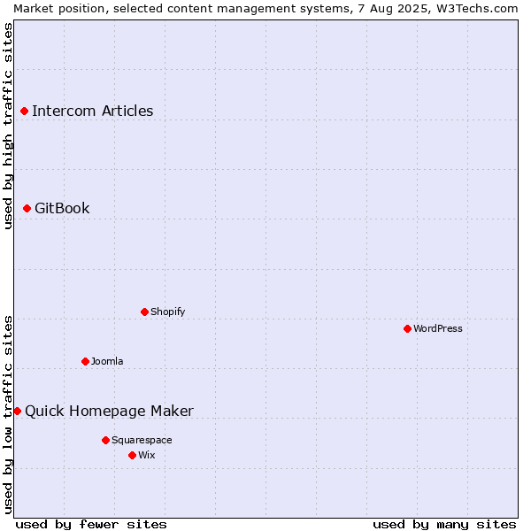 Market position of GitBook vs. Intercom Articles vs. Quick Homepage Maker