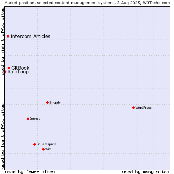 Market position of GitBook vs. Intercom Articles vs. RainLoop