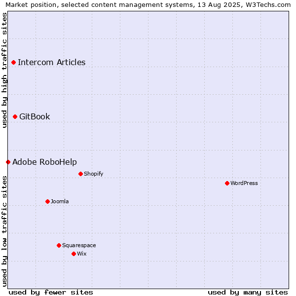 Market position of GitBook vs. Intercom Articles vs. Adobe RoboHelp