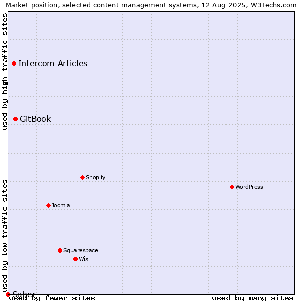 Market position of GitBook vs. Intercom Articles vs. Saber