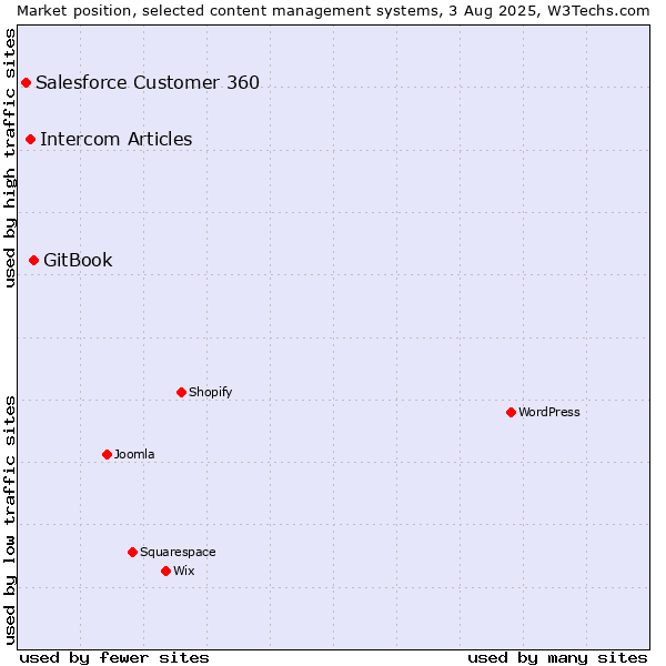 Market position of GitBook vs. Intercom Articles vs. Salesforce Customer 360