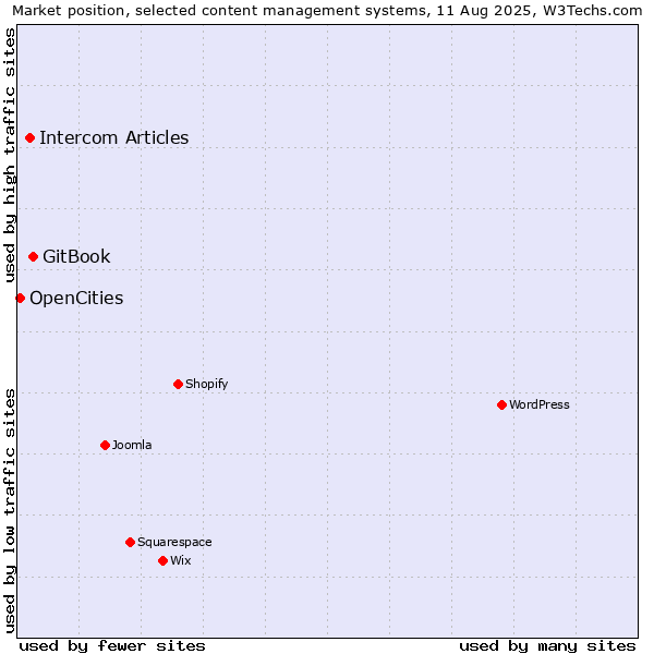 Market position of GitBook vs. Intercom Articles vs. OpenCities
