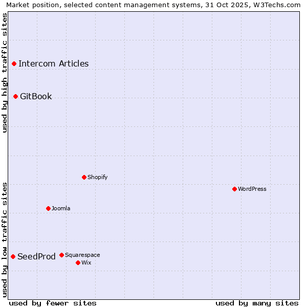 Market position of GitBook vs. Intercom Articles vs. SeedProd